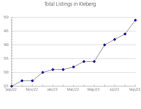 Airbnb & Vrbo Analytics, listings per month in Webb, TX