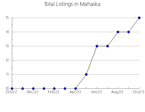 Airbnb & Vrbo Analytics, listings per month in Webster, IA