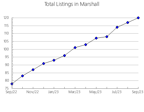 Airbnb & Vrbo Analytics, listings per month in Webster, KY