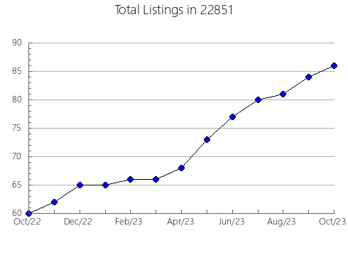 Airbnb & Vrbo Analytics, listings per month in Webster, NC