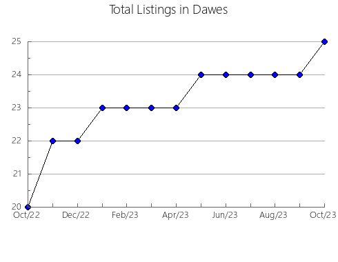 Airbnb & Vrbo Analytics, listings per month in Webster, NE