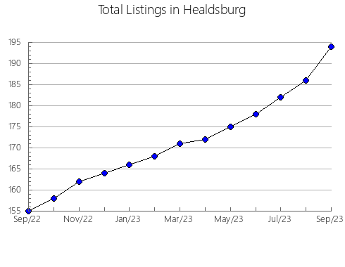 Airbnb & Vrbo Analytics, listings per month in Webster, WI