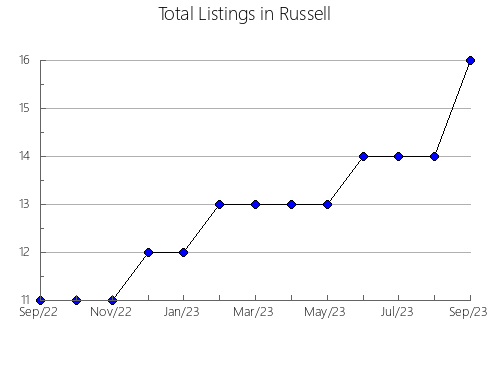 Airbnb & Vrbo Analytics, listings per month in Webster, WV