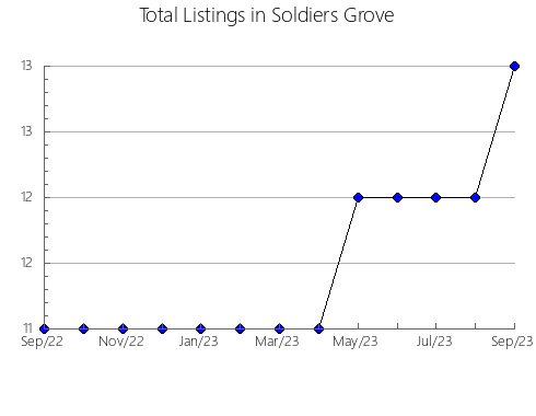 Airbnb & Vrbo Analytics, listings per month in Weenen, 4