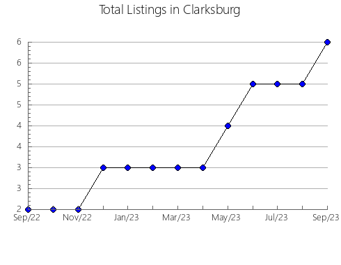 Airbnb & Vrbo Analytics, listings per month in Wegorzewo, 15