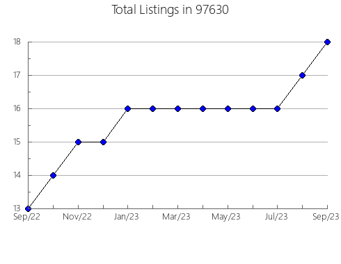 Airbnb & Vrbo Analytics, listings per month in Welaka, FL