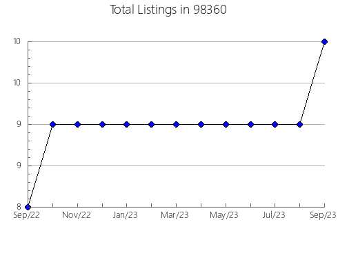 Airbnb & Vrbo Analytics, listings per month in Weleetka, OK