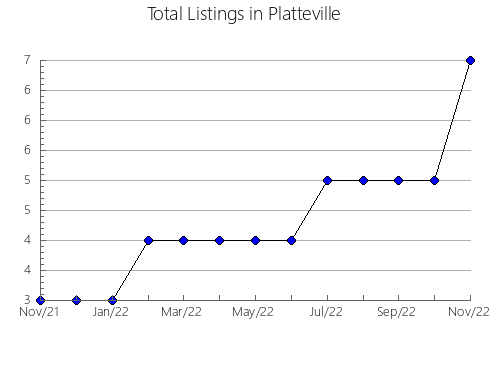 Airbnb & Vrbo Analytics, listings per month in Welkom, 2