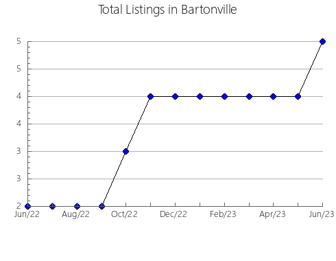 Airbnb & Vrbo Analytics, listings per month in WELLESLEY, 9