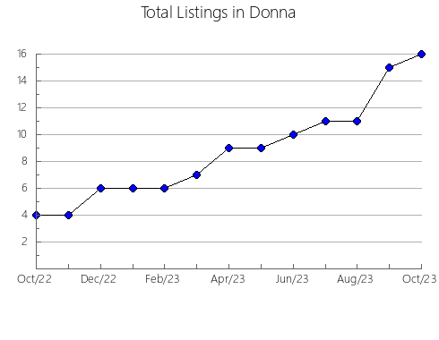 Airbnb & Vrbo Analytics, listings per month in Wellington, 5