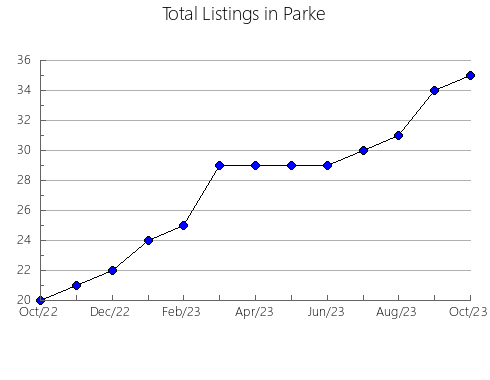 Airbnb & Vrbo Analytics, listings per month in Wells, IN