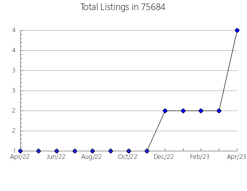 Airbnb & Vrbo Analytics, listings per month in Wells, MN