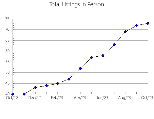 Airbnb & Vrbo Analytics, listings per month in Wells, ND