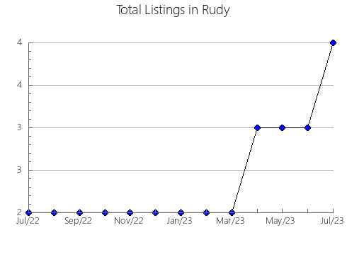 Airbnb & Vrbo Analytics, listings per month in Wellsburg, WV