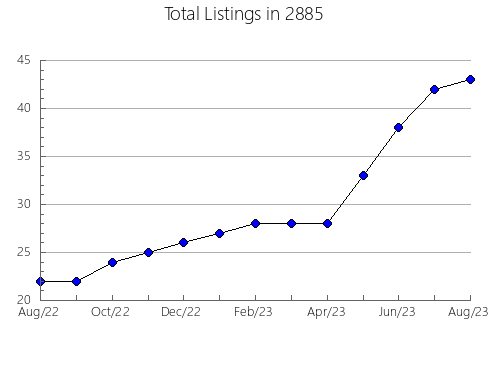 Airbnb & Vrbo Analytics, listings per month in Wellsville, KS