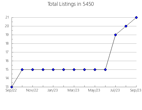 Airbnb & Vrbo Analytics, listings per month in Wellsville, NY