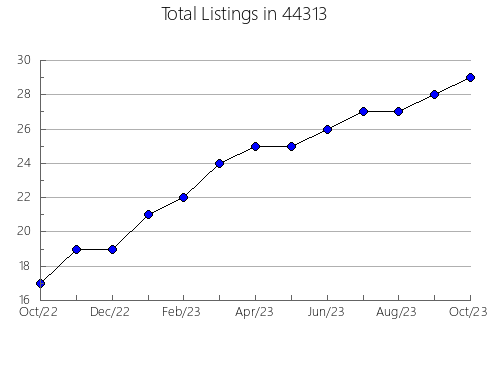 Airbnb & Vrbo Analytics, listings per month in Wellton, AZ