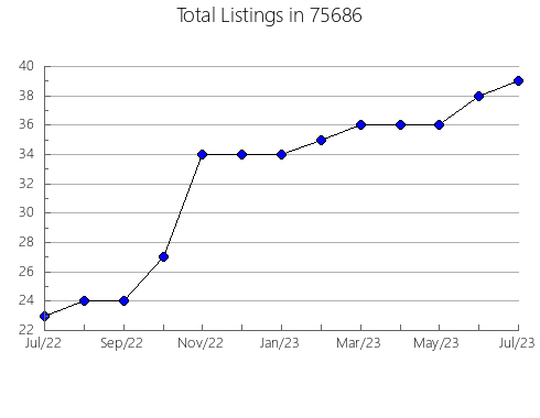 Airbnb & Vrbo Analytics, listings per month in Wendell, MN