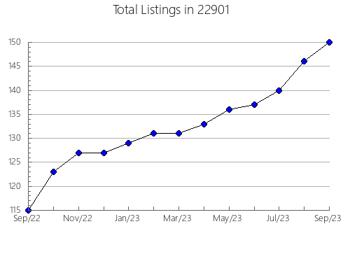 Airbnb & Vrbo Analytics, listings per month in Wendell, NC