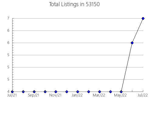 Airbnb & Vrbo Analytics, listings per month in Wentworth, SD