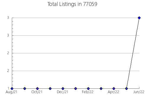 Airbnb & Vrbo Analytics, listings per month in Wentzville, MO