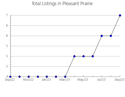 Airbnb & Vrbo Analytics, listings per month in Wepener, 2