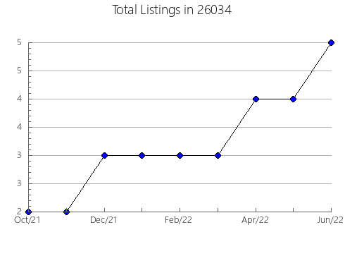 Airbnb & Vrbo Analytics, listings per month in Wernersville, PA