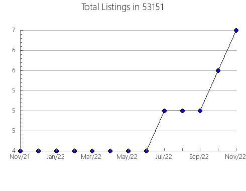 Airbnb & Vrbo Analytics, listings per month in Wessington, SD