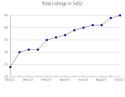 Airbnb & Vrbo Analytics, listings per month in West Babylon, NY