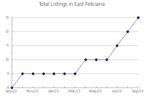 Airbnb & Vrbo Analytics, listings per month in West Baton Rouge, LA