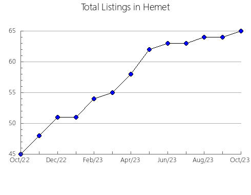 Airbnb & Vrbo Analytics, listings per month in West Bend, WI