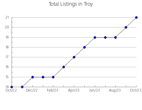 Airbnb & Vrbo Analytics, listings per month in West Brattleboro, VT