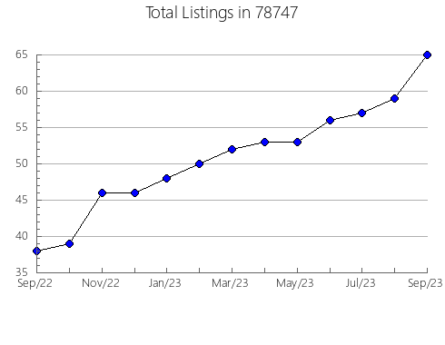 Airbnb & Vrbo Analytics, listings per month in West Cape May, NJ