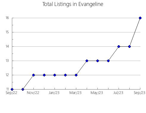 Airbnb & Vrbo Analytics, listings per month in West Carroll, LA