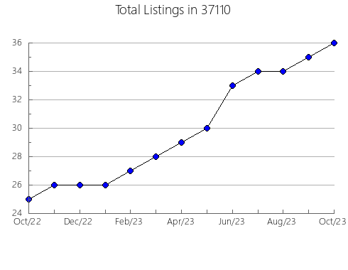 Airbnb & Vrbo Analytics, listings per month in West Chatham, MA