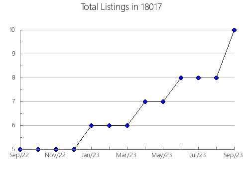 Airbnb & Vrbo Analytics, listings per month in West College Corner, IN