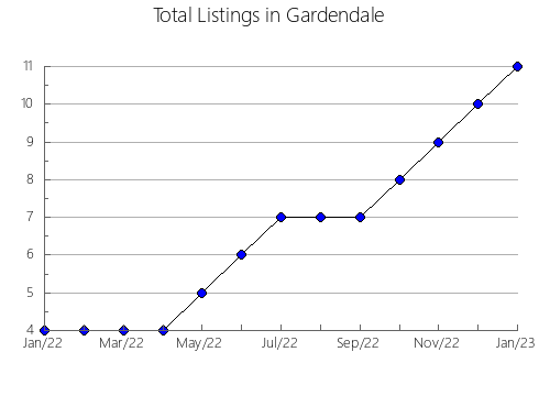 Airbnb & Vrbo Analytics, listings per month in West Columbia, TX