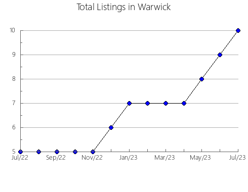 Airbnb & Vrbo Analytics, listings per month in WEST ELGIN, 9