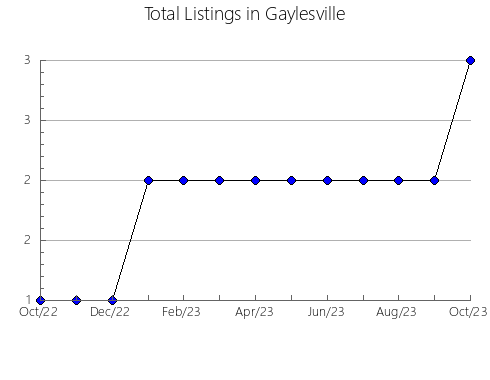 Airbnb & Vrbo Analytics, listings per month in West Lake Hills, TX