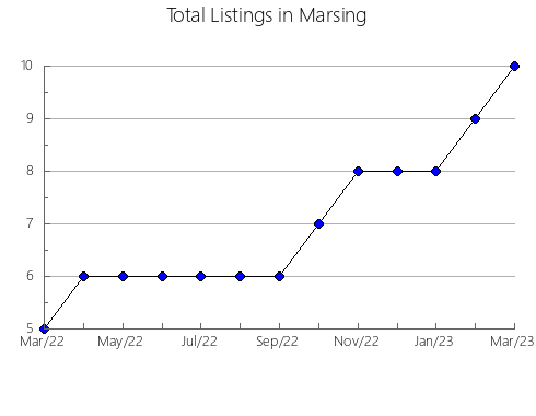 Airbnb & Vrbo Analytics, listings per month in WEST LINCOLN, 9