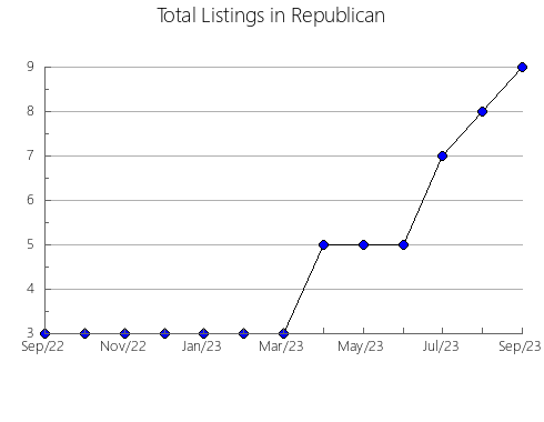 Airbnb & Vrbo Analytics, listings per month in West Midlands, 1