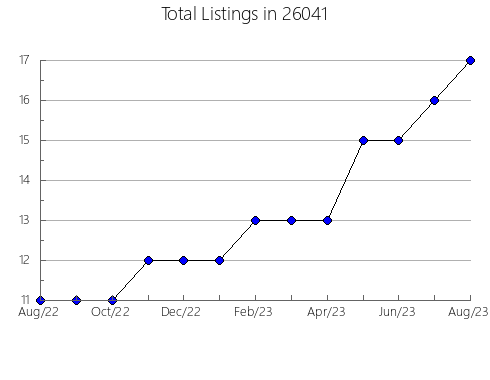 Airbnb & Vrbo Analytics, listings per month in West Mifflin, PA