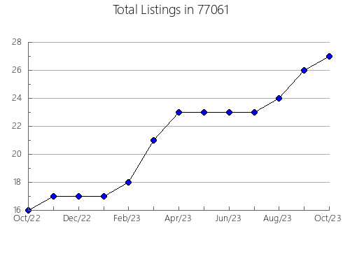 Airbnb & Vrbo Analytics, listings per month in West Plains, MO