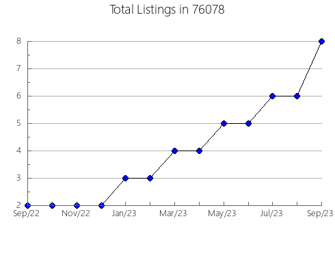 Airbnb & Vrbo Analytics, listings per month in West Point, MS