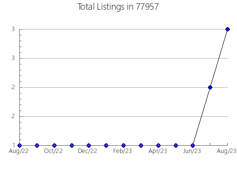 Airbnb & Vrbo Analytics, listings per month in West Point, NE