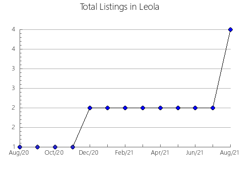 Airbnb & Vrbo Analytics, listings per month in West Richland, WA