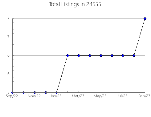 Airbnb & Vrbo Analytics, listings per month in West Salem, OH