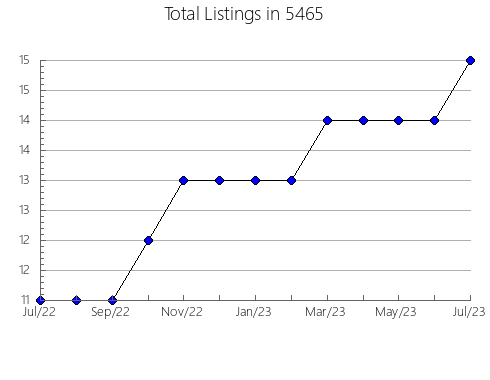 Airbnb & Vrbo Analytics, listings per month in West Sand Lake, NY