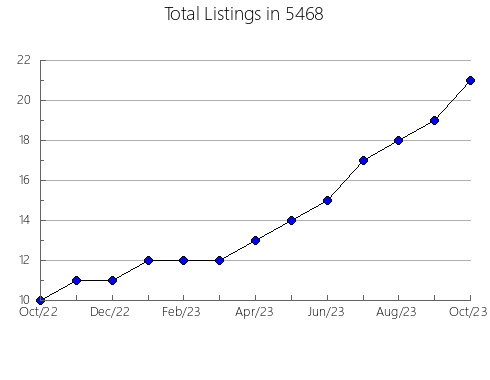 Airbnb & Vrbo Analytics, listings per month in West Seneca, NY