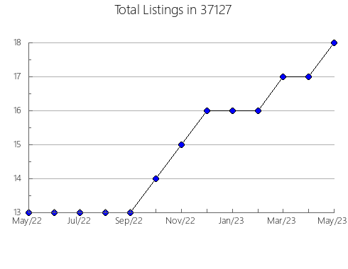 Airbnb & Vrbo Analytics, listings per month in West Springfield, MA